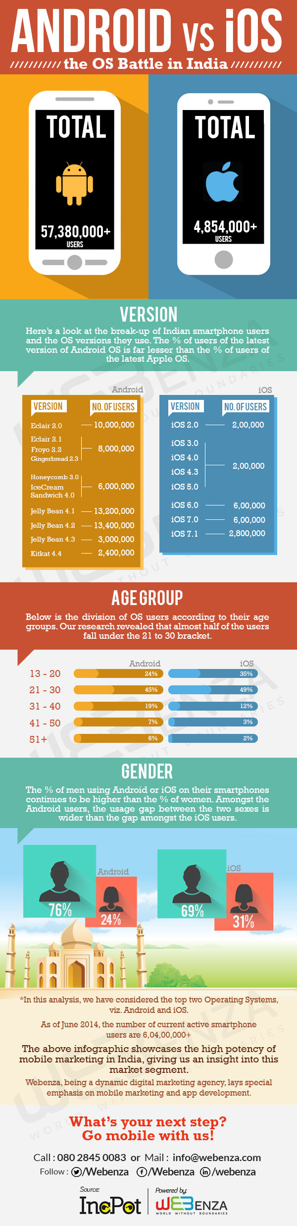 Android-Vs-iOS-Smartphone-Users-in-India-2014