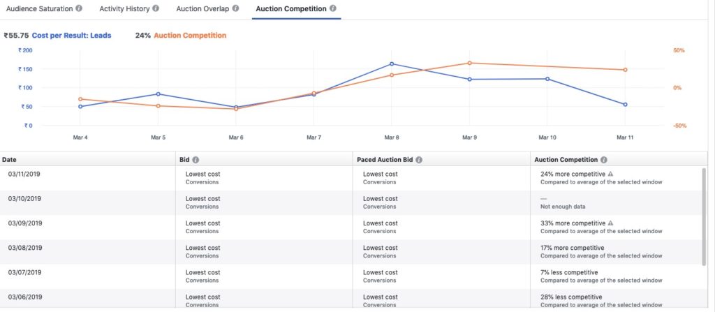 Facebook Ad Auction Competition