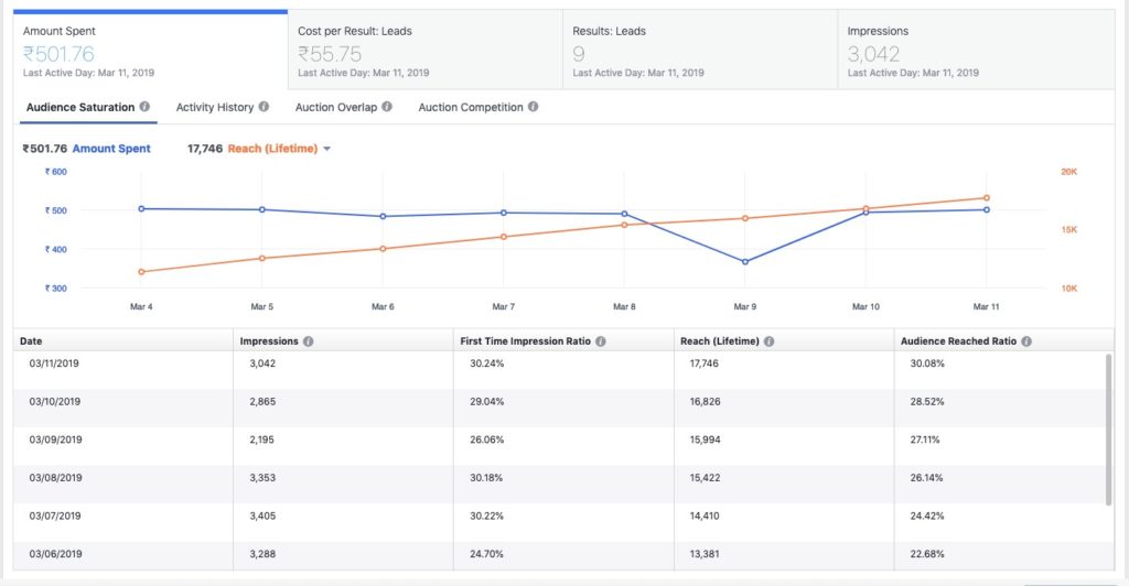 Facebook Ad KPI